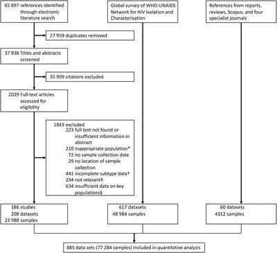 Global associations of key populations with HIV-1 recombinants: a systematic review, global survey, and individual participant data meta-analysis